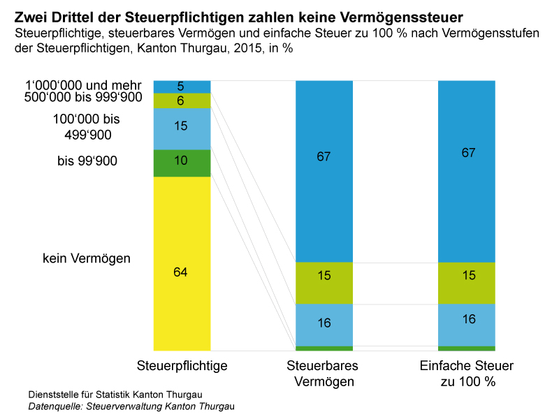 Einkommens und Vermögenssteuer